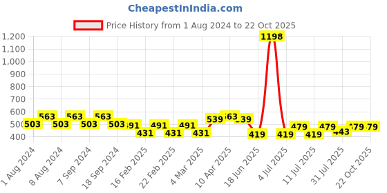 myntra.com Jinfo Women Pack Of 2 Cycling Sports Shorts jinfo Price History Graph from 1 Aug 2024 to 22 Oct 2025