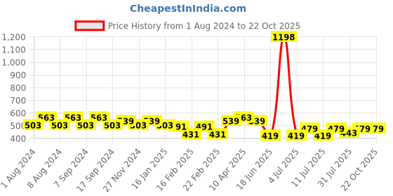 myntra.com Jinfo Women Pack Of 2 Cycling Sports Shorts jinfo Price History Graph from 1 Aug 2024 to 21 Oct 2025