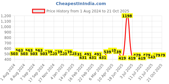 myntra.com Jinfo Women Pack Of 2 Cycling Sports Shorts jinfo Price History Graph from 1 Aug 2024 to 21 Oct 2025