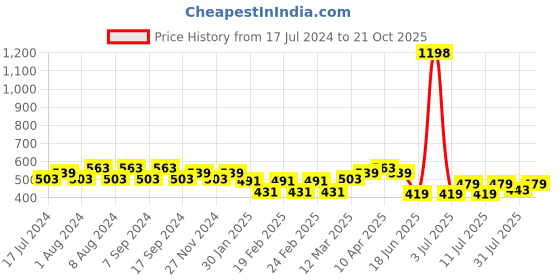 myntra.com Jinfo Women Pack Of 2 Cycling Sports Shorts jinfo Price History Graph from 17 Jul 2024 to 21 Oct 2025