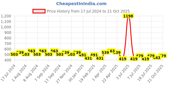 myntra.com Jinfo Women Pack Of 2 Cycling Sports Shorts jinfo Price History Graph from 17 Jul 2024 to 21 Oct 2025