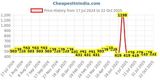 myntra.com Jinfo Women Pack Of 2 Cycling Sports Shorts jinfo Price History Graph from 17 Jul 2024 to 21 Oct 2025