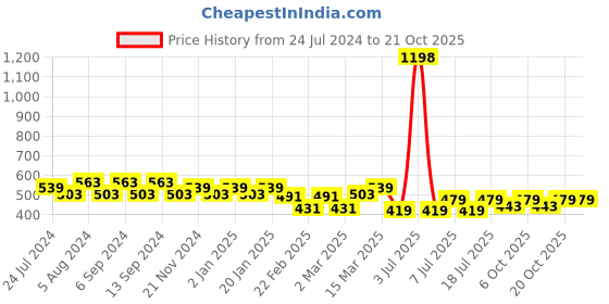 myntra.com Jinfo Women Pack Of 2 Cycling Sports Shorts jinfo Price History Graph from 24 Jul 2024 to 21 Oct 2025