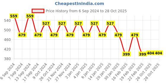 myntra.com Jinfo Women Pack Of 2 Cycling Sports Shorts jinfo Price History Graph from 6 Sep 2024 to 27 Oct 2025