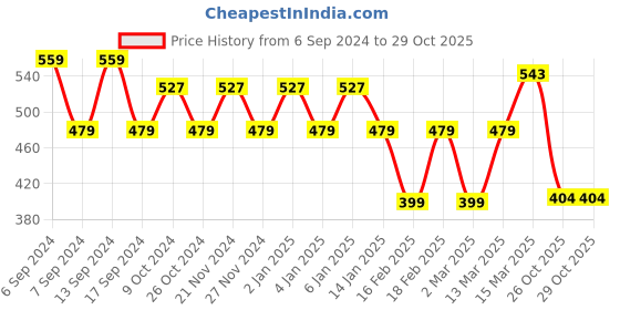 myntra.com Jinfo Women Pack Of 2 Cycling Sports Shorts jinfo Price History Graph from 6 Sep 2024 to 28 Oct 2025