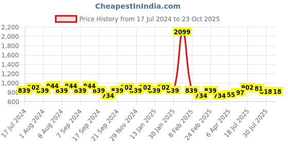 myntra.com Jinfo Women Pack of 2 Ethnic Palazzos jinfo Price History Graph from 17 Jul 2024 to 23 Oct 2025