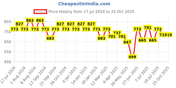 myntra.com Jinfo Women Pack Of 2 Ethnic Palazzos jinfo Price History Graph from 17 Jul 2024 to 25 Oct 2025