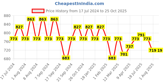 myntra.com Jinfo Women Pack Of 2 Ethnic Palazzos jinfo Price History Graph from 17 Jul 2024 to 25 Oct 2025