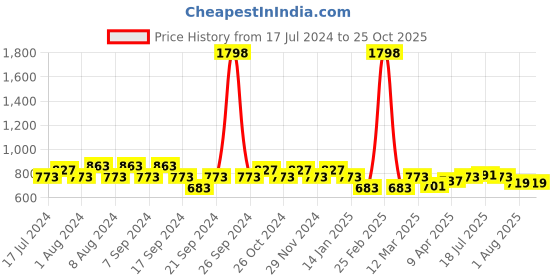 myntra.com Jinfo Women Pack Of 2 Ethnic Palazzos jinfo Price History Graph from 17 Jul 2024 to 25 Oct 2025