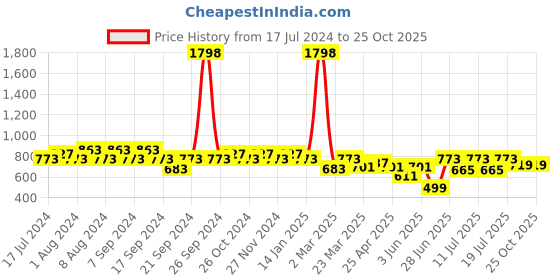 myntra.com Jinfo Women Pack Of 2 Ethnic Palazzos jinfo Price History Graph from 17 Jul 2024 to 25 Oct 2025