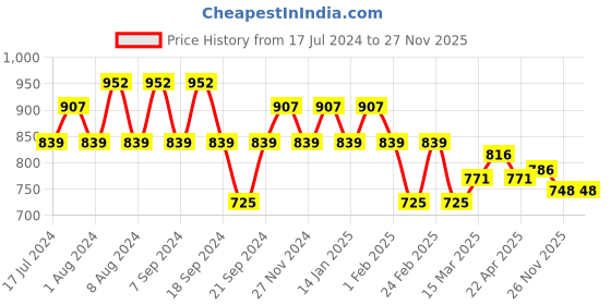 myntra.com Jinfo Women Pack Of 2 Gold-Toned & Pink Ethnic Motifs Printed Ethnic Palazzos jinfo Price History Graph from 17 Jul 2024 to 25 Nov 2025