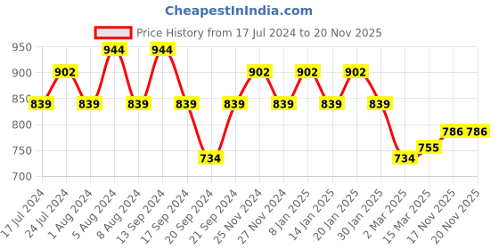 myntra.com Jinfo Women Pack of 2 Grey & Black Printed Flared Knitted Ethnic Palazzos jinfo Price History Graph from 17 Jul 2024 to 19 Nov 2025