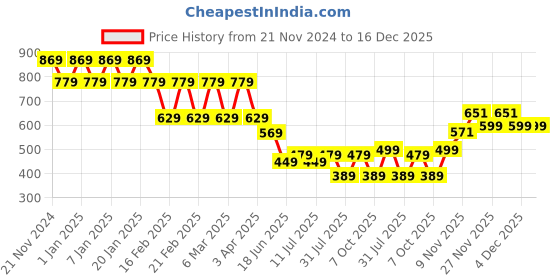 myntra.com Jinfo Women Pack Of 2 High Rise Ankle-Length Gym Tights jinfo Price History Graph from 21 Nov 2024 to 16 Dec 2025