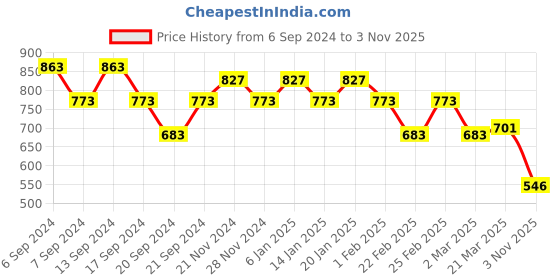 myntra.com Jinfo Women Pack Of 2 Maroon & Sea Green Flared Ethnic Palazzos jinfo Price History Graph from 6 Sep 2024 to 3 Nov 2025