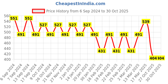 myntra.com Jinfo Women Pack Of 2 Mid Raise Cycling Sports Shorts jinfo Price History Graph from 6 Sep 2024 to 29 Oct 2025