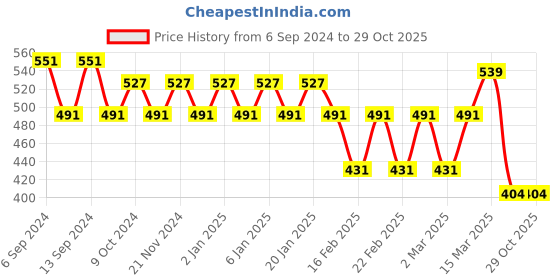 myntra.com Jinfo Women Pack Of 2 Mid-Rise Above Knee Cycling Sports Shorts jinfo Price History Graph from 6 Sep 2024 to 29 Oct 2025