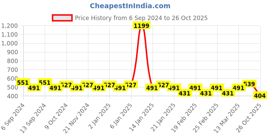 myntra.com Jinfo Women Pack Of 2 Mid-Rise Above Knee Cycling Sports Shorts jinfo Price History Graph from 6 Sep 2024 to 26 Oct 2025