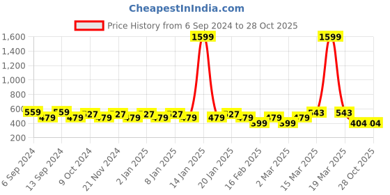 myntra.com Jinfo Women Pack Of 2 Mid-Rise Cycling Shorts jinfo Price History Graph from 6 Sep 2024 to 27 Oct 2025