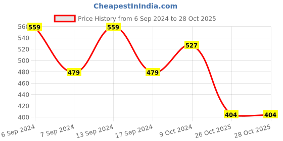 myntra.com Jinfo Women Pack Of 2 Mid-Rise Cycling Shorts jinfo Price History Graph from 6 Sep 2024 to 28 Oct 2025