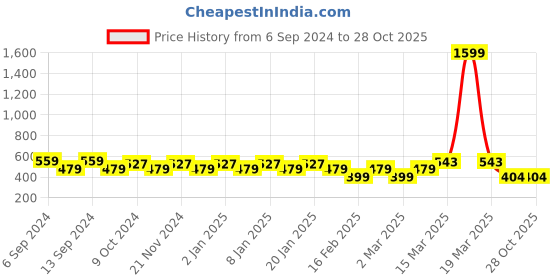 myntra.com Jinfo Women Pack Of 2 Mid-Rise Cycling Shorts jinfo Price History Graph from 6 Sep 2024 to 28 Oct 2025