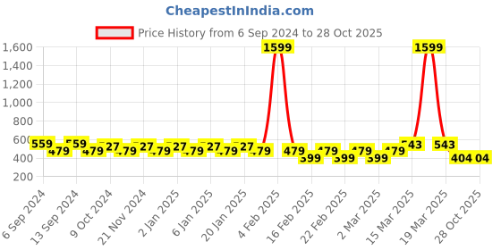 myntra.com Jinfo Women Pack Of 2 Mid-Rise Cycling Shorts jinfo Price History Graph from 6 Sep 2024 to 27 Oct 2025