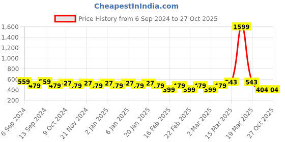myntra.com Jinfo Women Pack Of 2 Mid-Rise Cycling Shorts jinfo Price History Graph from 6 Sep 2024 to 27 Oct 2025