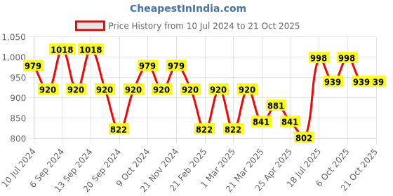 myntra.com Jinfo Women Pack Of 2 Red & Brown Solid Cotton Salwars jinfo Price History Graph from 10 Jul 2024 to 21 Oct 2025