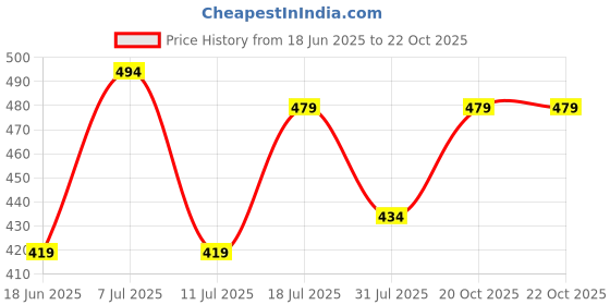 myntra.com Jinfo Women Pack Of 2 Skinny Fit Above Knee Cycling Sports Shorts jinfo Price History Graph from 18 Jun 2025 to 22 Oct 2025