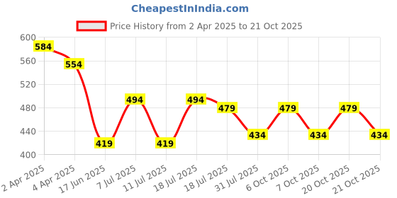myntra.com Jinfo Women Pack Of 2 Skinny Fit Cycling Sports Shorts jinfo Price History Graph from 2 Apr 2025 to 21 Oct 2025