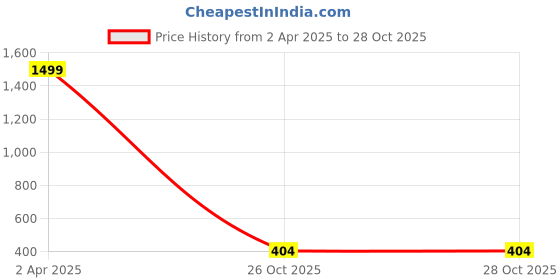 myntra.com Jinfo Women Pack of 2 Skinny Fit Cycling Sports Shorts jinfo Price History Graph from 2 Apr 2025 to 28 Oct 2025