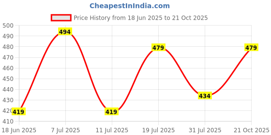 myntra.com Jinfo Women Pack Of 2 Skinny Fit Cycling Sports Shorts jinfo Price History Graph from 18 Jun 2025 to 21 Oct 2025