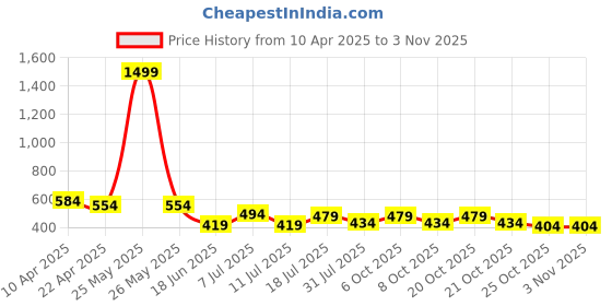myntra.com Jinfo Women Pack Of 2 Skinny Fit Cycling Sports Shorts jinfo Price History Graph from 10 Apr 2025 to 2 Nov 2025