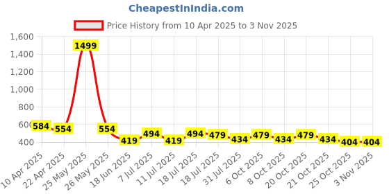 myntra.com Jinfo Women Pack of 2 Skinny Fit Cycling Sports Shorts jinfo Price History Graph from 10 Apr 2025 to 3 Nov 2025