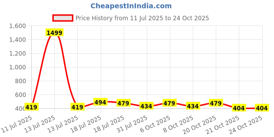 myntra.com Jinfo Women Pack Of 2 Skinny Fit Cycling Sports Shorts jinfo Price History Graph from 11 Jul 2025 to 22 Oct 2025