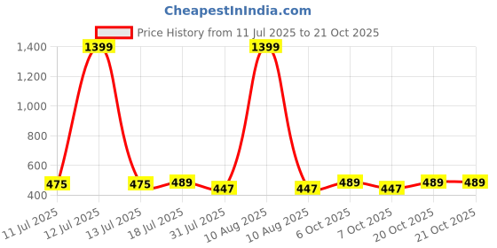 myntra.com Jinfo Women Pack Of 2 Skinny Fit Cycling Sports Shorts jinfo Price History Graph from 11 Jul 2025 to 21 Oct 2025