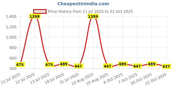 myntra.com Jinfo Women Pack of 2 Skinny Fit Cycling Sports Shorts jinfo Price History Graph from 11 Jul 2025 to 21 Oct 2025
