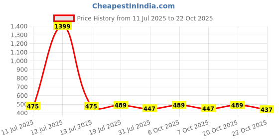myntra.com Jinfo Women Pack Of 2 Skinny Fit Cycling Sports Shorts jinfo Price History Graph from 11 Jul 2025 to 22 Oct 2025
