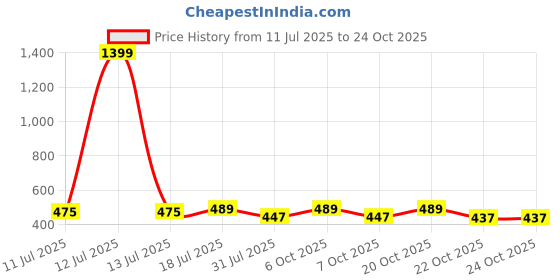 myntra.com Jinfo Women Pack Of 2 Skinny Fit Cycling Sports Shorts jinfo Price History Graph from 11 Jul 2025 to 22 Oct 2025