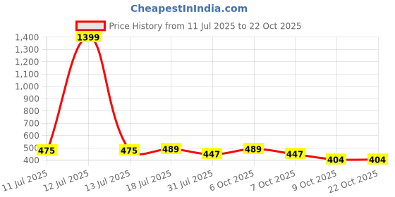 myntra.com Jinfo Women pack of 2 Skinny Fit Cycling Sports Shorts jinfo Price History Graph from 11 Jul 2025 to 22 Oct 2025