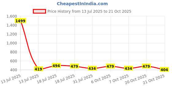myntra.com Jinfo Women Pack Of 2 Skinny Fit Cycling Sports Shorts jinfo Price History Graph from 13 Jul 2025 to 21 Oct 2025
