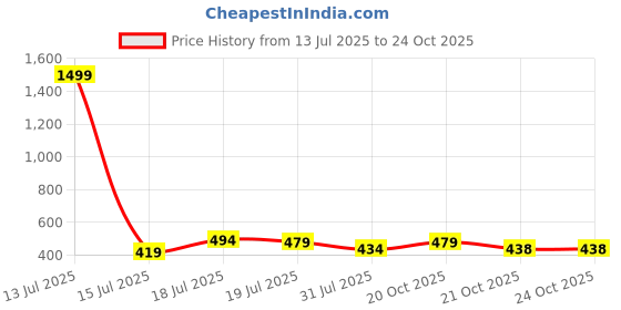 myntra.com Jinfo Women Pack of 2 Skinny Fit Cycling Sports Tights jinfo Price History Graph from 13 Jul 2025 to 21 Oct 2025