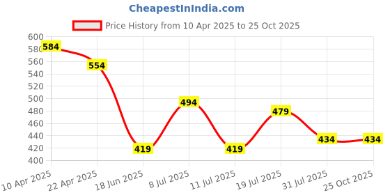myntra.com Jinfo Women Pack Of 2 Skinny Fit Mid -Rise Cycling Sports Shorts jinfo Price History Graph from 10 Apr 2025 to 24 Oct 2025