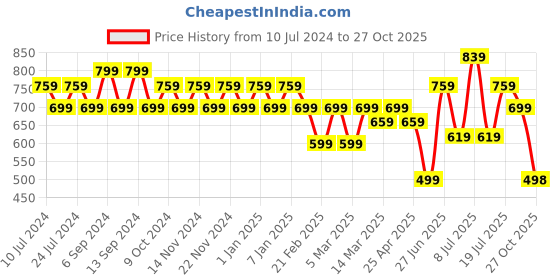 myntra.com Jinfo Women Pack Of 2 Solid Ankle-Length Leggings jinfo Price History Graph from 10 Jul 2024 to 27 Oct 2025