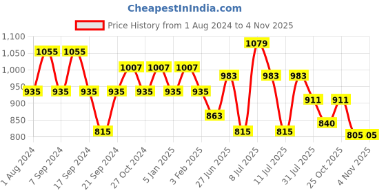 myntra.com Jinfo Women Pack Of 2 Solid Pure Cotton Loose Fit Salwar jinfo Price History Graph from 1 Aug 2024 to 2 Nov 2025
