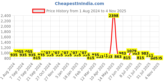 myntra.com Jinfo Women Pack Of 2 Solid Pure Cotton Loose Fit Salwar jinfo Price History Graph from 1 Aug 2024 to 4 Nov 2025