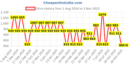 myntra.com Jinfo Women Pack Of 2 Solid Pure Cotton Loose Fit Salwar jinfo Price History Graph from 1 Aug 2024 to 2 Nov 2025