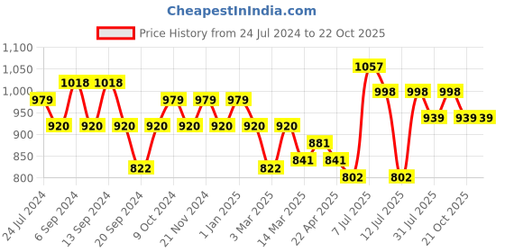 myntra.com Jinfo Women Pack Of 2 Solid Pure Cotton Salwars jinfo Price History Graph from 24 Jul 2024 to 21 Oct 2025