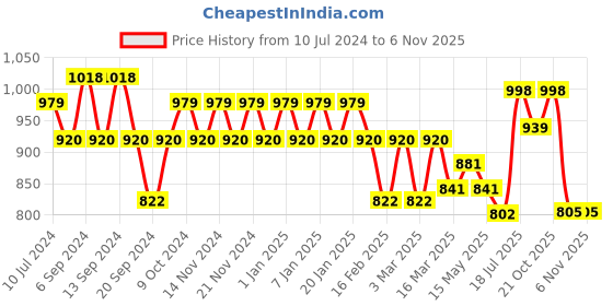 myntra.com Jinfo Women Pack Of 2 White & Pink Solid Cotton Salwars jinfo Price History Graph from 10 Jul 2024 to 3 Nov 2025