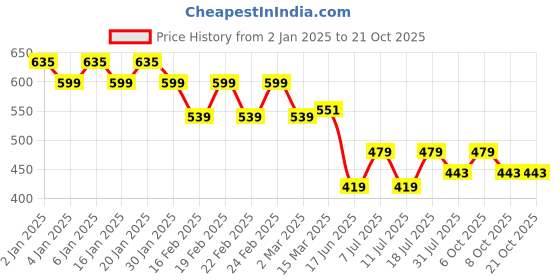 myntra.com Jinfo Women Pack of 2 White Solid Cycling Shorts jinfo Price History Graph from 2 Jan 2025 to 21 Oct 2025