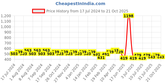 myntra.com Jinfo Women Pack of 2 White Sports Shorts jinfo Price History Graph from 17 Jul 2024 to 20 Oct 2025